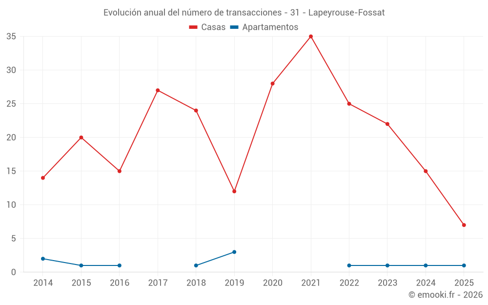 Evolución anual del número de transacciones - 31 - Lapeyrouse-Fossat