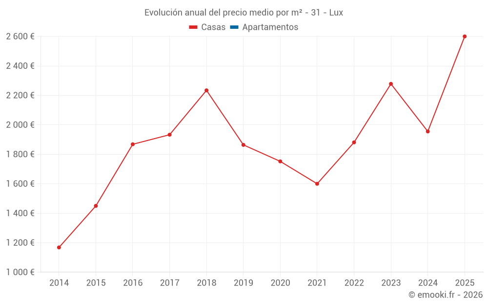 Evolución anual del precio medio por m² - 31 - Lux