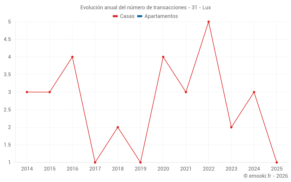 Evolución anual del número de transacciones - 31 - Lux