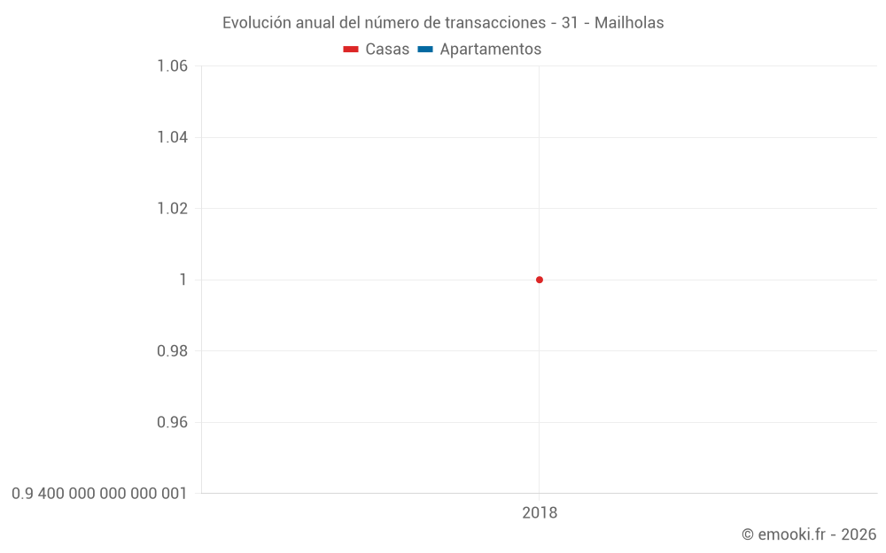 Evolución anual del número de transacciones - 31 - Mailholas