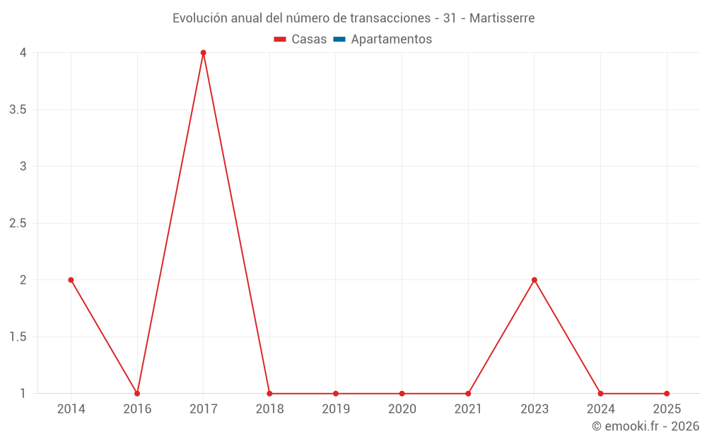 Evolución anual del número de transacciones - 31 - Martisserre