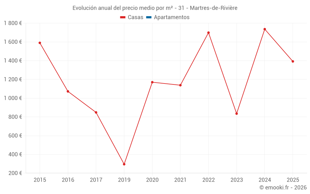 Evolución anual del precio medio por m² - 31 - Martres-de-Rivière