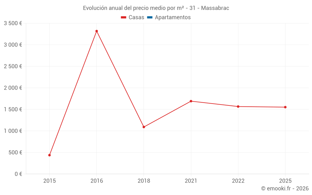 Evolución anual del precio medio por m² - 31 - Massabrac