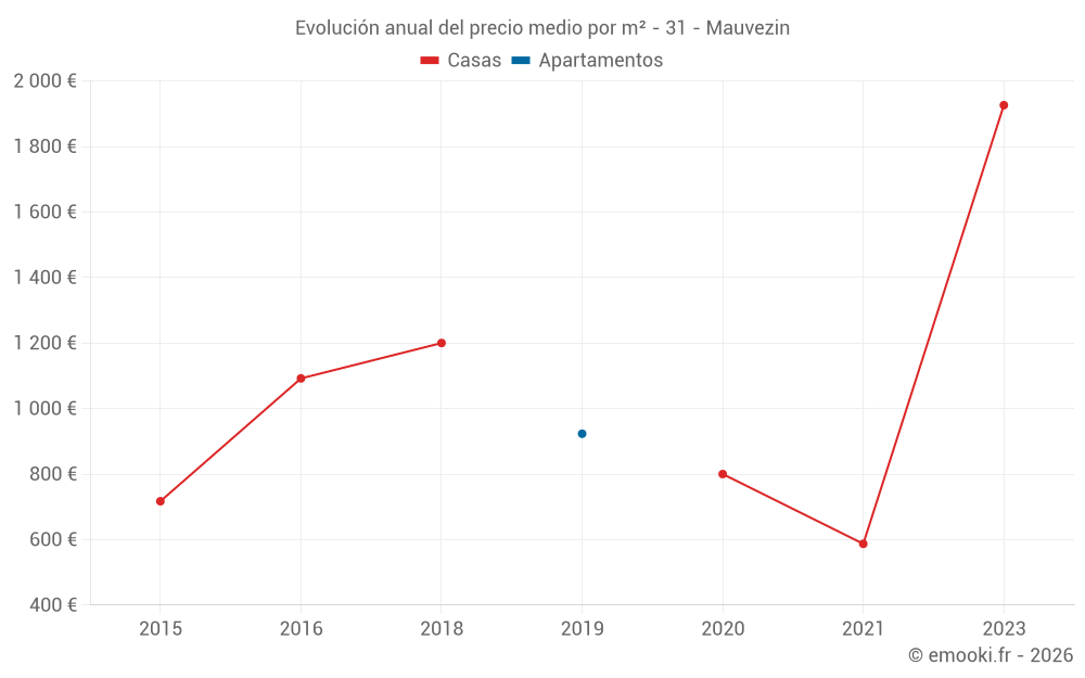 Evolución anual del precio medio por m² - 31 - Mauvezin