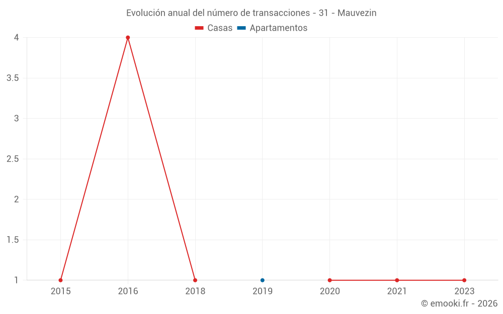 Evolución anual del número de transacciones - 31 - Mauvezin