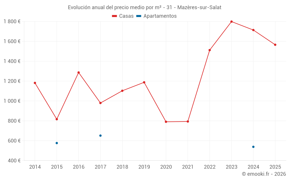 Evolución anual del precio medio por m² - 31 - Mazères-sur-Salat