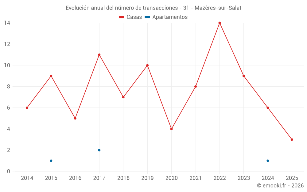 Evolución anual del número de transacciones - 31 - Mazères-sur-Salat