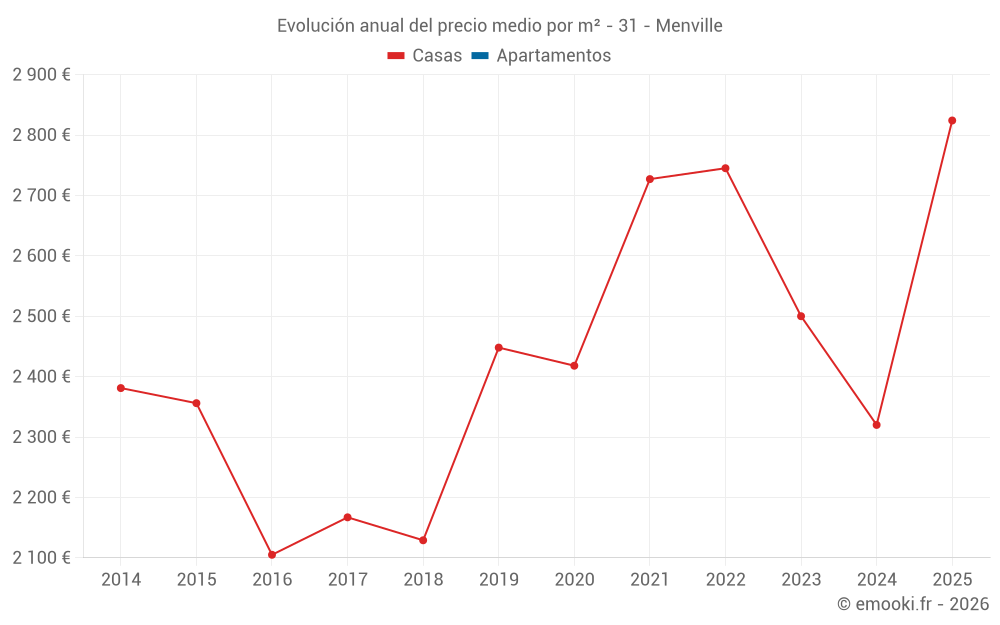 Evolución anual del precio medio por m² - 31 - Menville