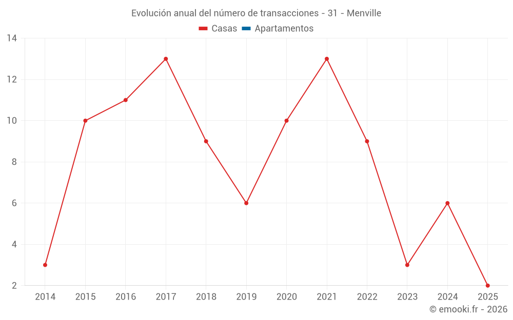 Evolución anual del número de transacciones - 31 - Menville