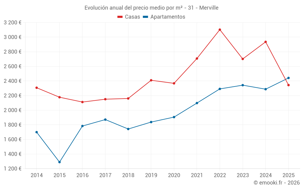 Evolución anual del precio medio por m² - 31 - Merville