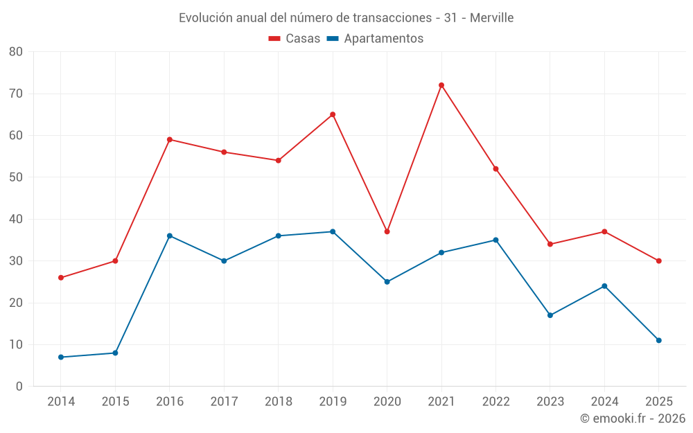 Evolución anual del número de transacciones - 31 - Merville