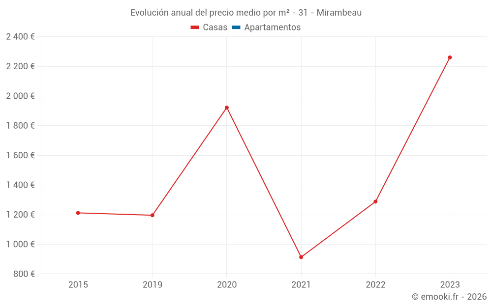 Evolución anual del precio medio por m² - 31 - Mirambeau