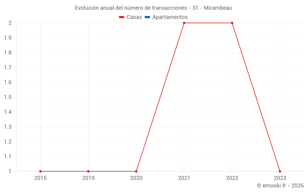 Evolución anual del número de transacciones - 31 - Mirambeau