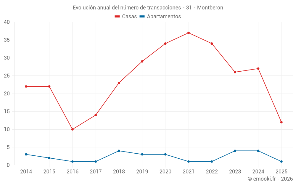 Evolución anual del número de transacciones - 31 - Montberon