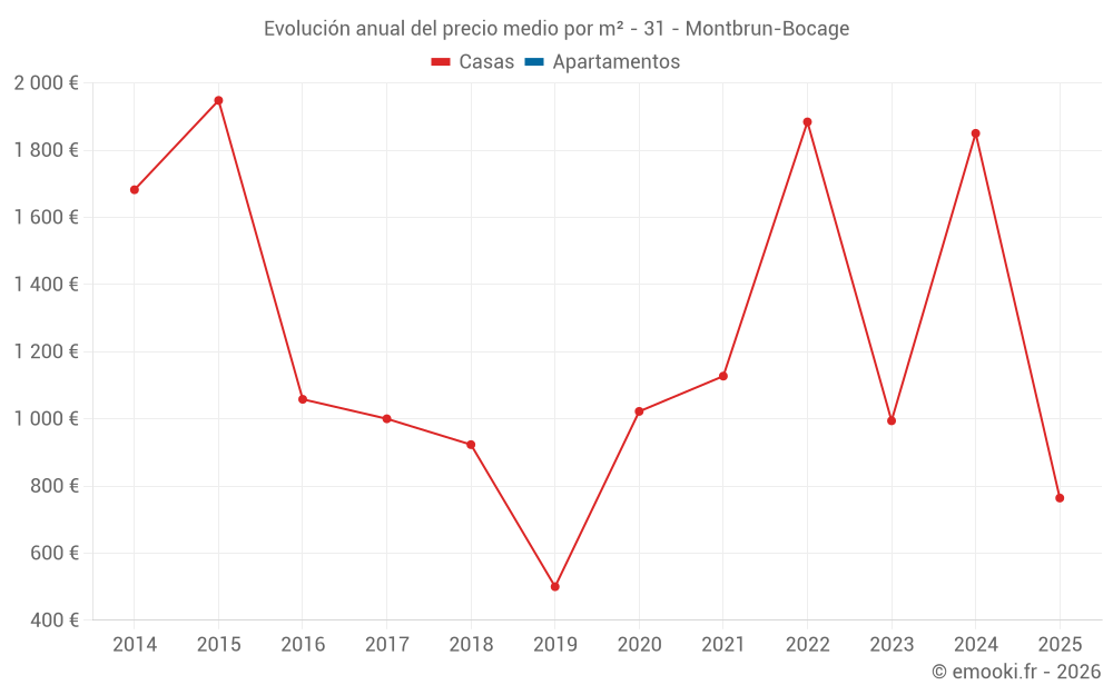 Evolución anual del precio medio por m² - 31 - Montbrun-Bocage
