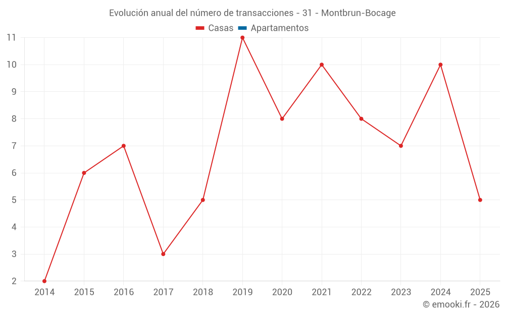 Evolución anual del número de transacciones - 31 - Montbrun-Bocage