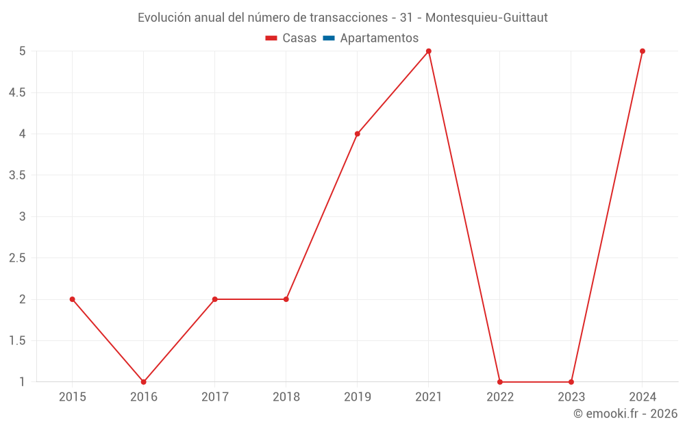 Evolución anual del número de transacciones - 31 - Montesquieu-Guittaut