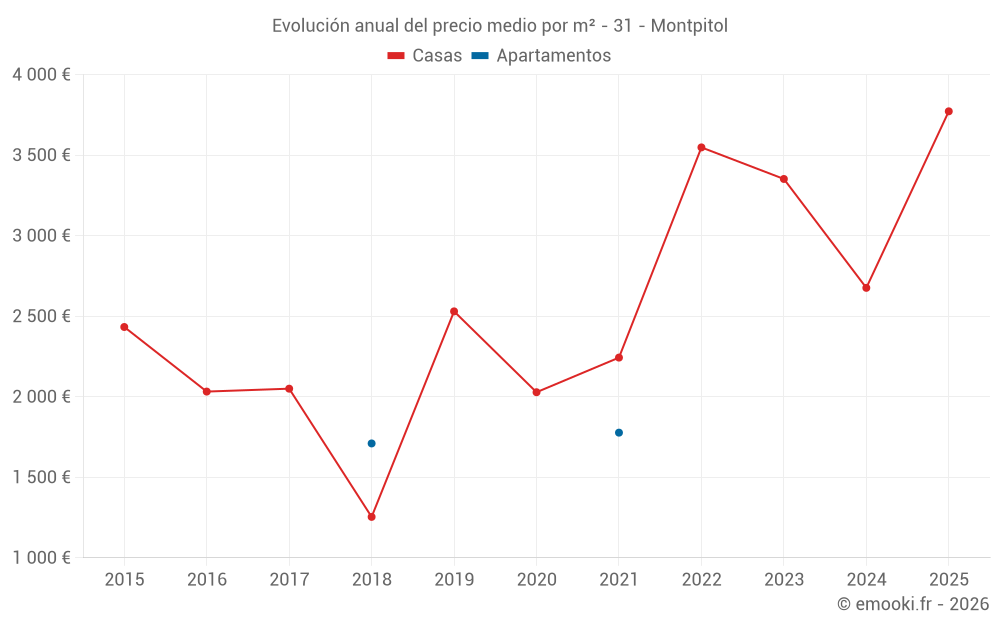 Evolución anual del precio medio por m² - 31 - Montpitol