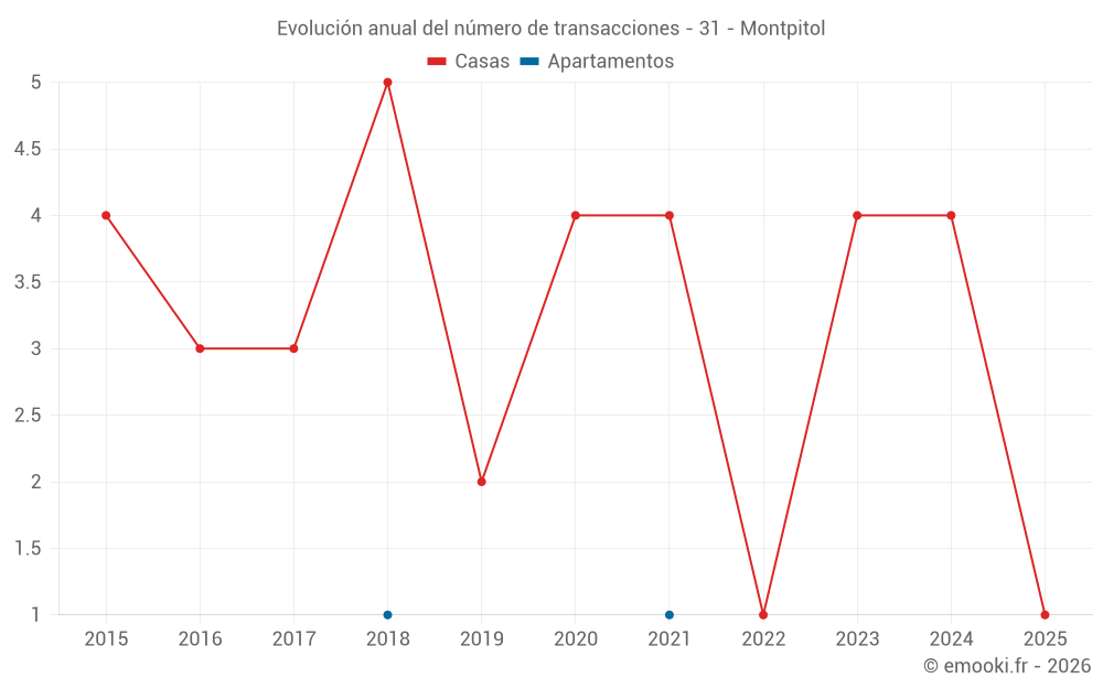 Evolución anual del número de transacciones - 31 - Montpitol