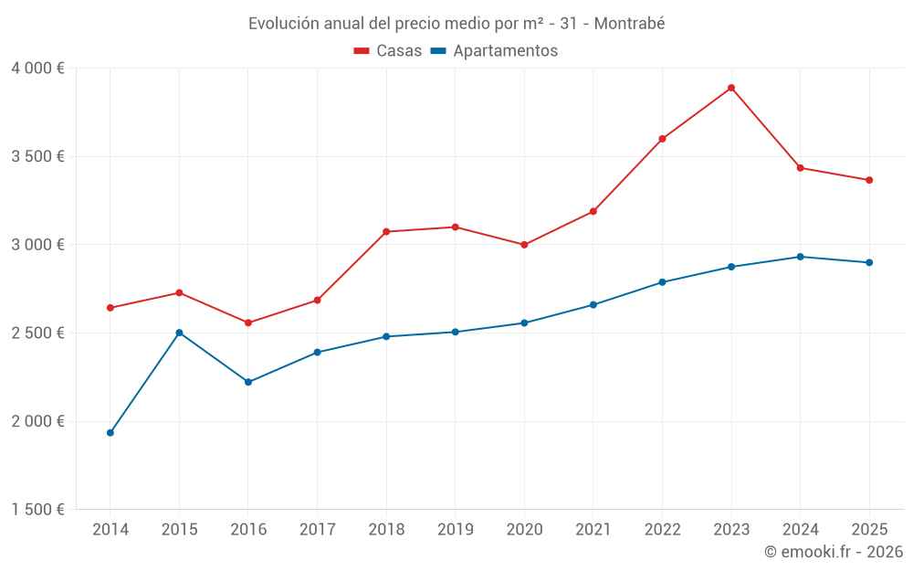 Evolución anual del precio medio por m² - 31 - Montrabé