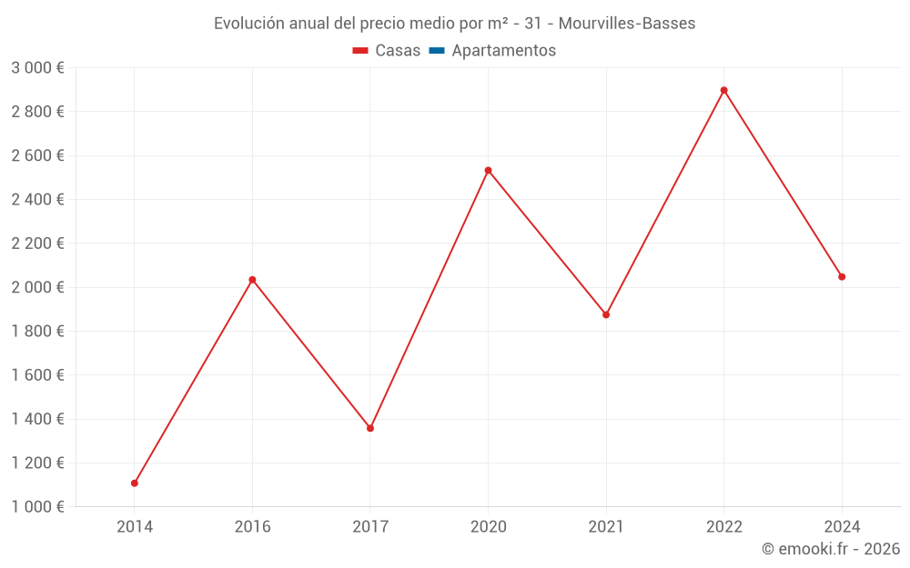 Evolución anual del precio medio por m² - 31 - Mourvilles-Basses