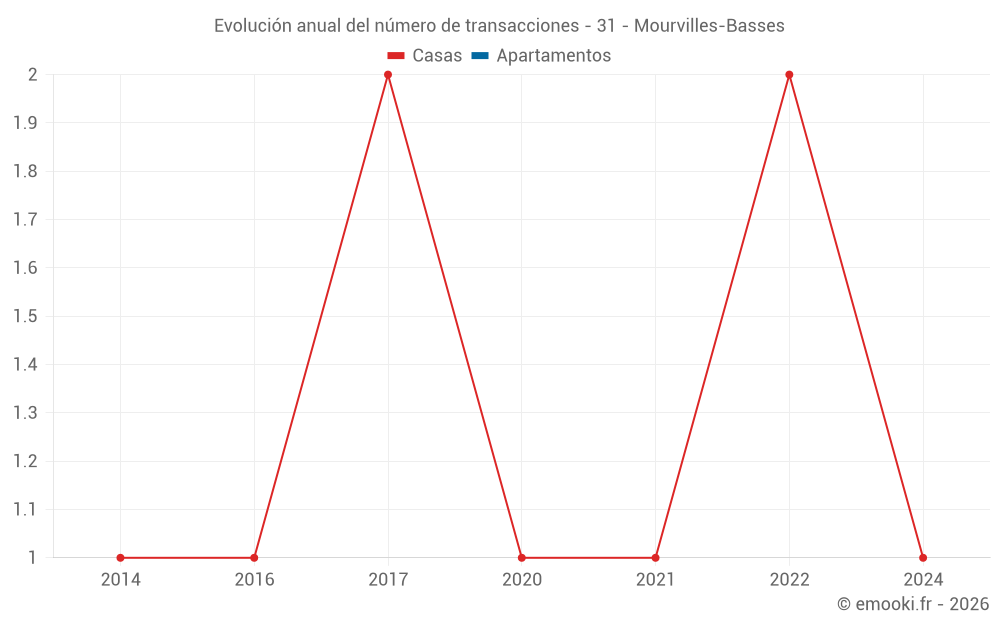 Evolución anual del número de transacciones - 31 - Mourvilles-Basses