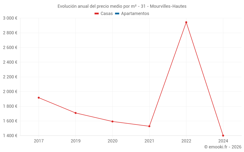 Evolución anual del precio medio por m² - 31 - Mourvilles-Hautes