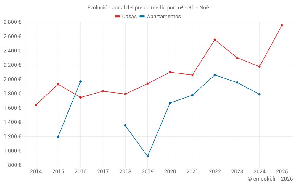 Evolución anual del precio medio por m² - 31 - Noé