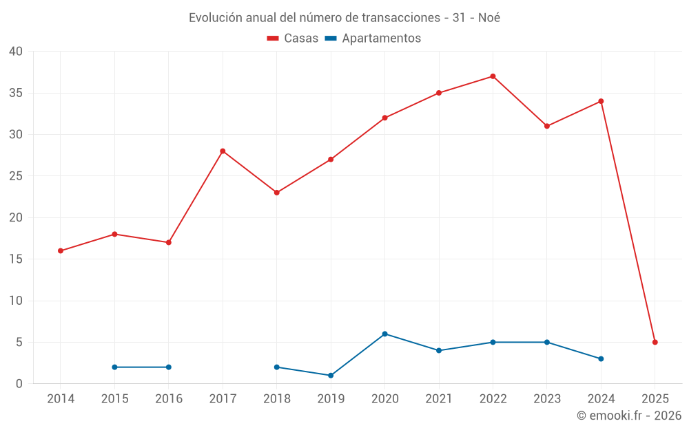 Evolución anual del número de transacciones - 31 - Noé