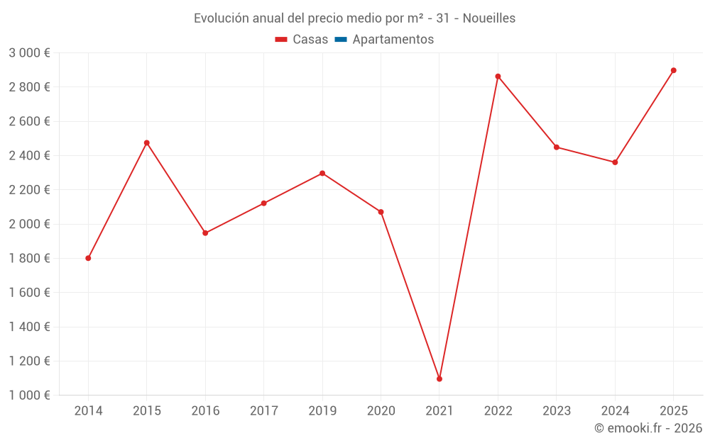 Evolución anual del precio medio por m² - 31 - Noueilles