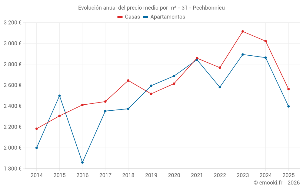 Evolución anual del precio medio por m² - 31 - Pechbonnieu