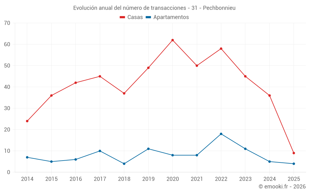Evolución anual del número de transacciones - 31 - Pechbonnieu