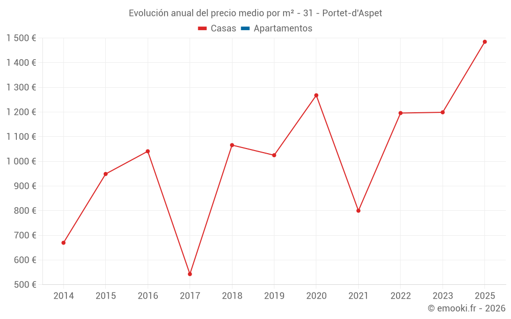 Evolución anual del precio medio por m² - 31 - Portet-d'Aspet