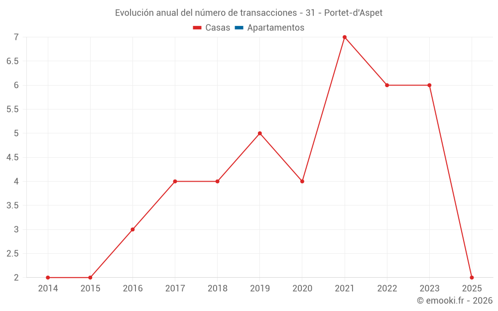 Evolución anual del número de transacciones - 31 - Portet-d'Aspet