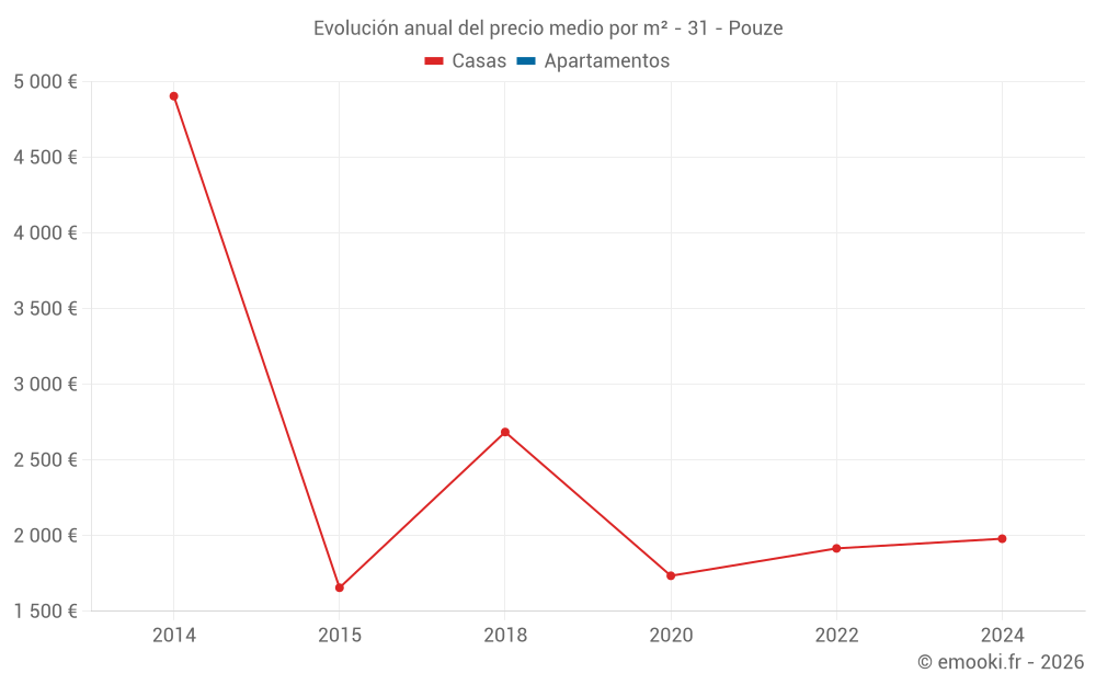 Evolución anual del precio medio por m² - 31 - Pouze