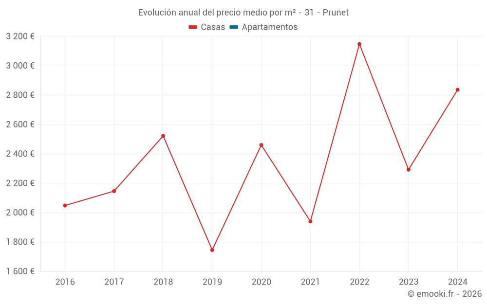 Evolución anual del precio medio por m² - 31 - Prunet