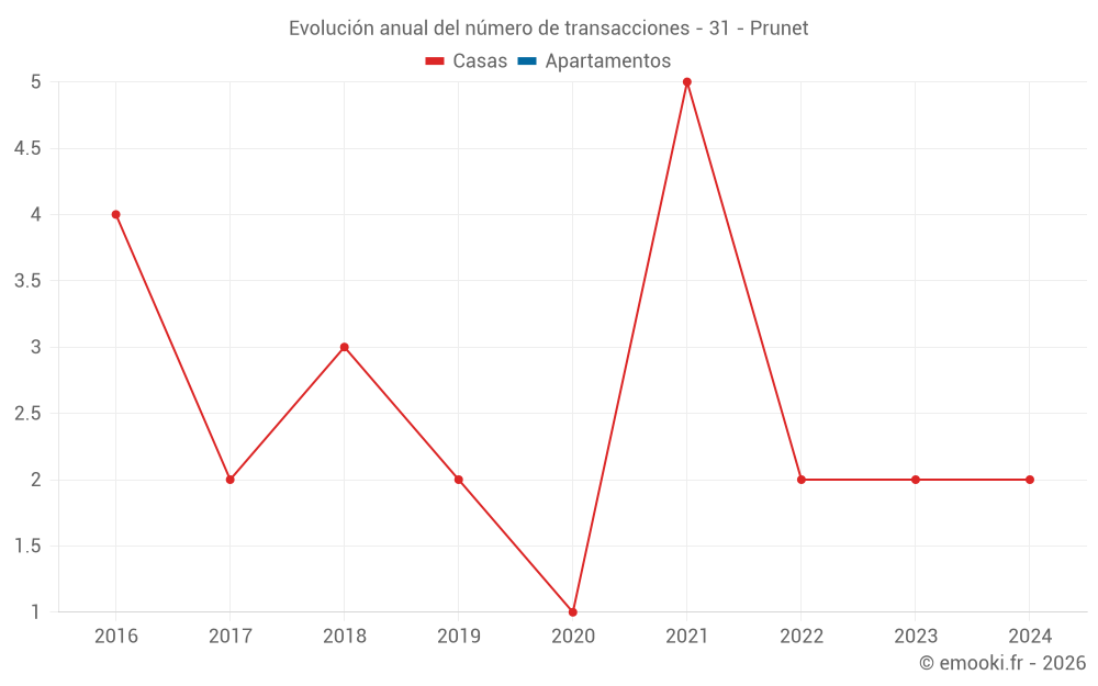 Evolución anual del número de transacciones - 31 - Prunet