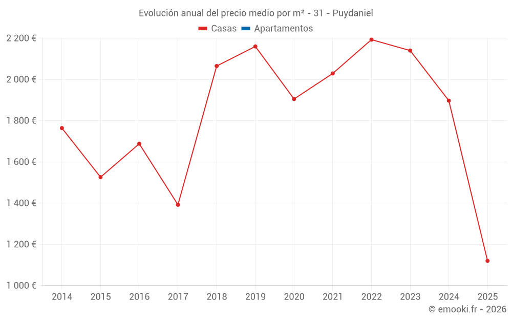 Evolución anual del precio medio por m² - 31 - Puydaniel