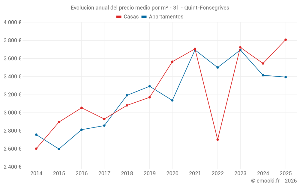 Evolución anual del precio medio por m² - 31 - Quint-Fonsegrives