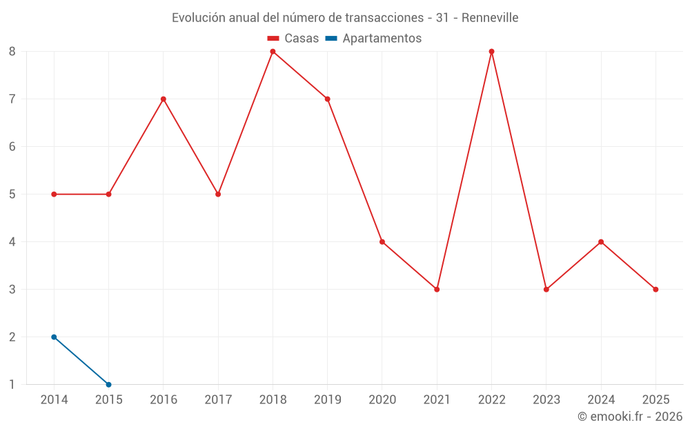 Evolución anual del número de transacciones - 31 - Renneville