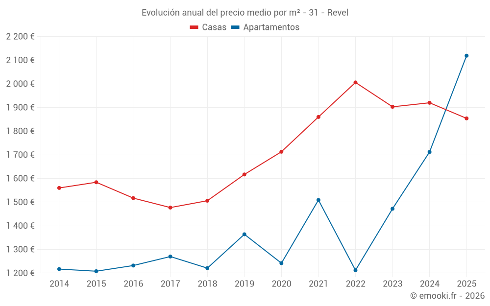 Evolución anual del precio medio por m² - 31 - Revel