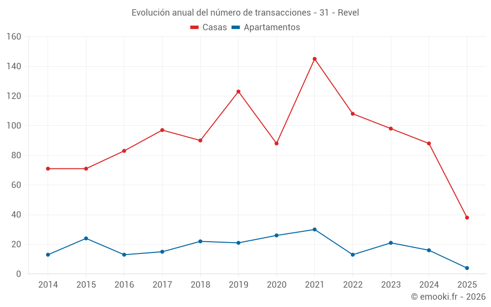 Evolución anual del número de transacciones - 31 - Revel
