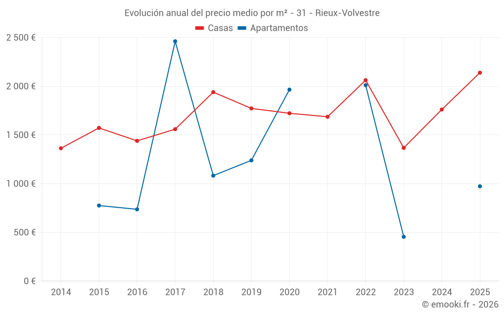 Evolución anual del precio medio por m² - 31 - Rieux-Volvestre