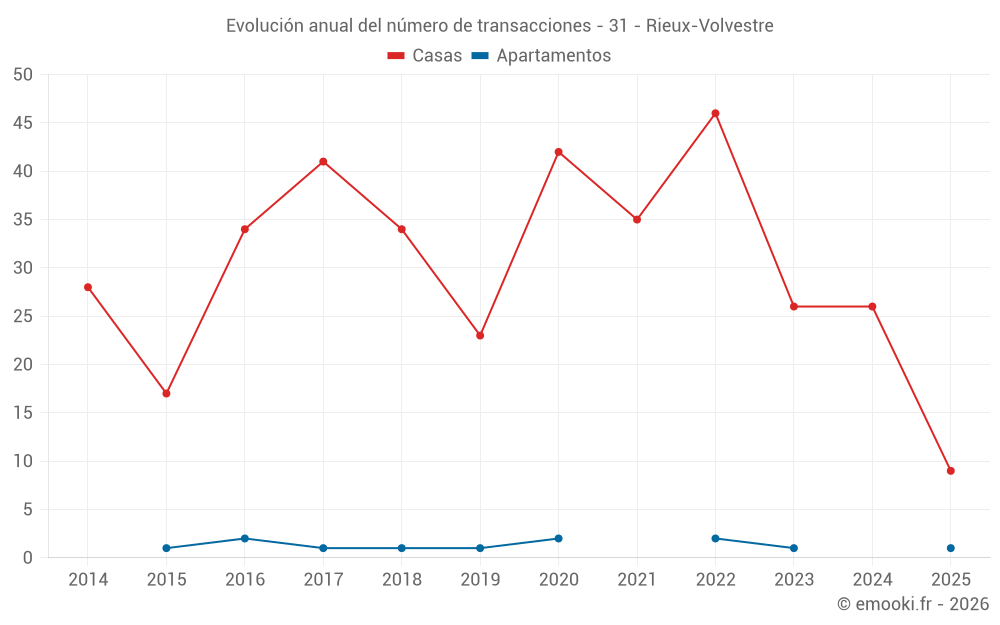 Evolución anual del número de transacciones - 31 - Rieux-Volvestre