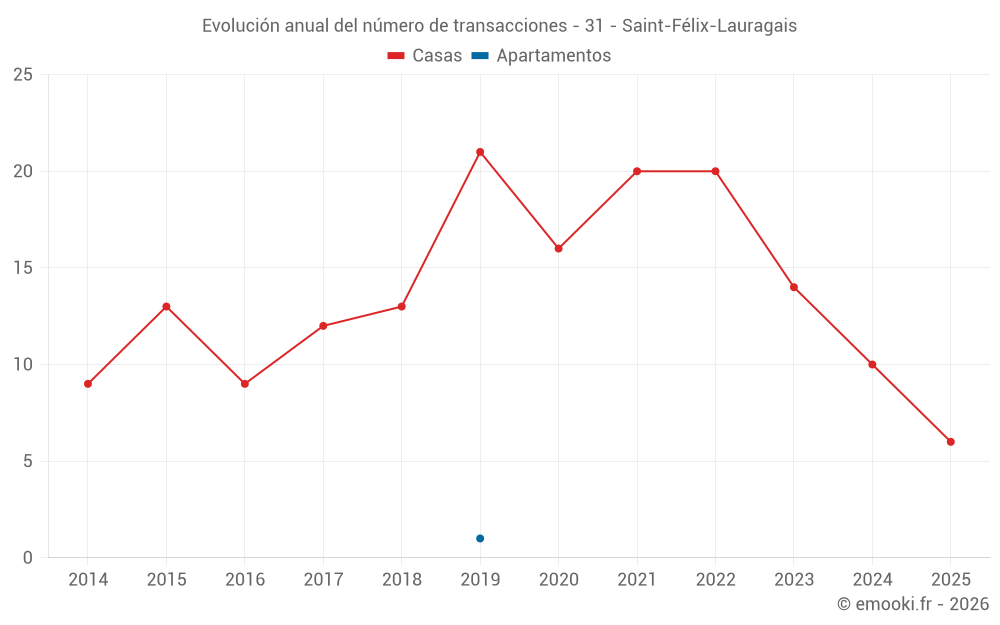 Evolución anual del número de transacciones - 31 - Saint-Félix-Lauragais
