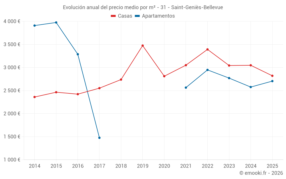 Evolución anual del precio medio por m² - 31 - Saint-Geniès-Bellevue