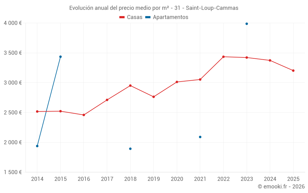 Evolución anual del precio medio por m² - 31 - Saint-Loup-Cammas