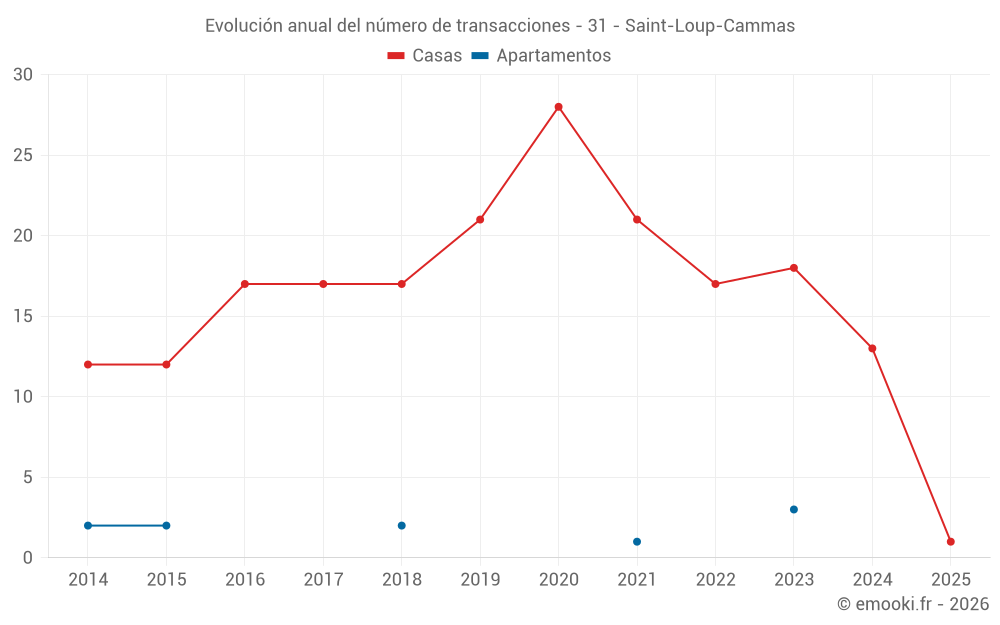 Evolución anual del número de transacciones - 31 - Saint-Loup-Cammas