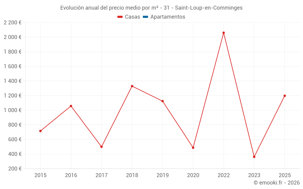 Evolución anual del precio medio por m² - 31 - Saint-Loup-en-Comminges