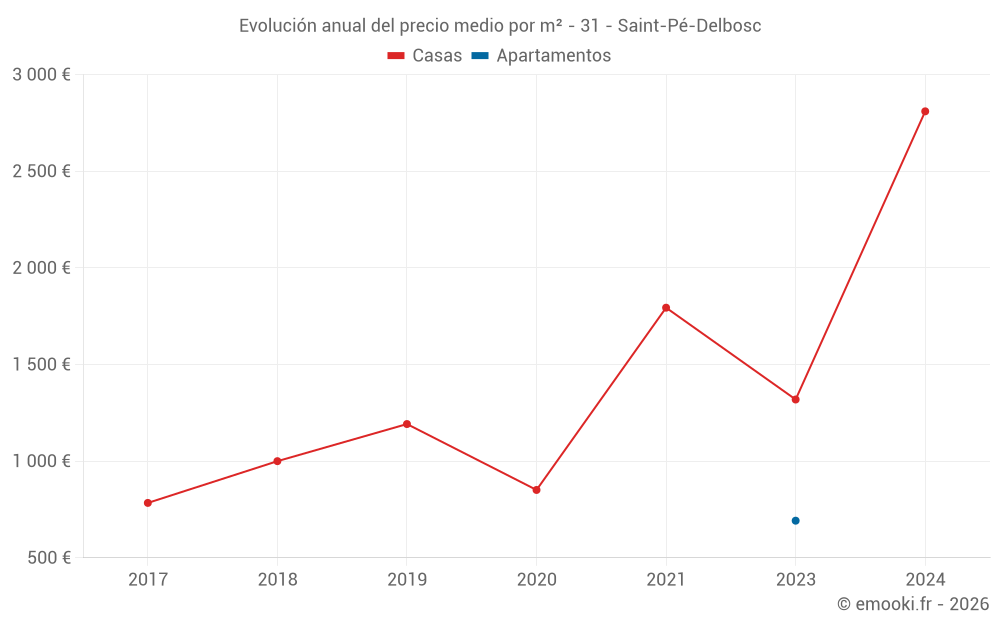 Evolución anual del precio medio por m² - 31 - Saint-Pé-Delbosc